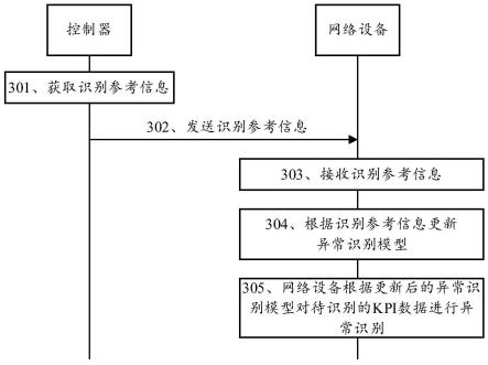 异常识别的方法、装置、设备、系统和可读存储介质与流程