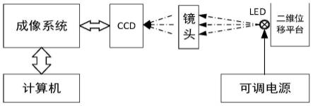 一种简易式CCD满阱测试方法