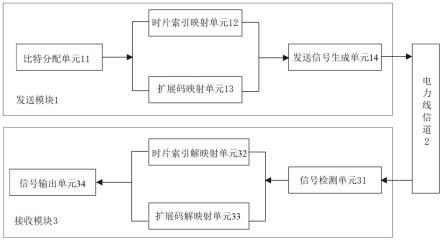 基于电力线的扩频通信方法、系统、发送模块及接收模块与流程