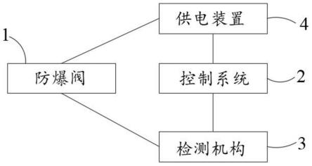 防爆阀检测控制装置及其控制方法与流程