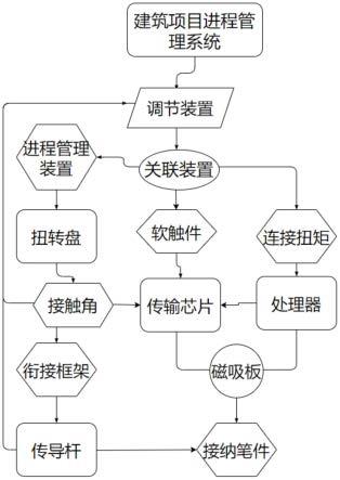 一种基于大数据的建筑项目进程管理系统及管理方法与流程