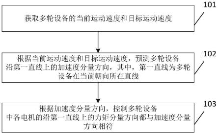 设备控制方法、装置、电子设备及存储介质与流程