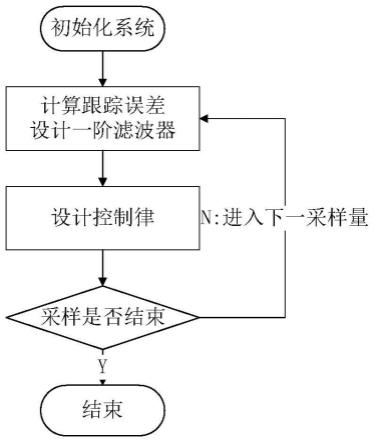 一种基于数据驱动的磁控胶囊指向控制方法