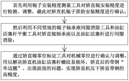 一种提高酸洗冷连轧机组矫直机安装及调整辊子压下精度的方法与装置与流程