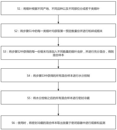 一种烟叶虫情监测材料的制作方法与流程