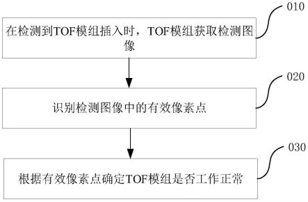 TOF模组的检测方法、电子设备及可读存储介质与流程