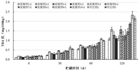 一种肌浆蛋白肽糖基化接枝物的制备方法及其在制备发酵肉松酱中的应用与流程