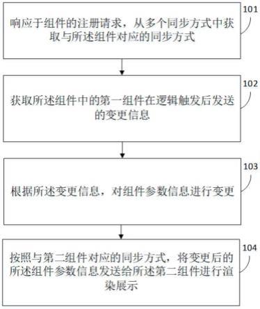 组件间数据的同步方法及装置与流程