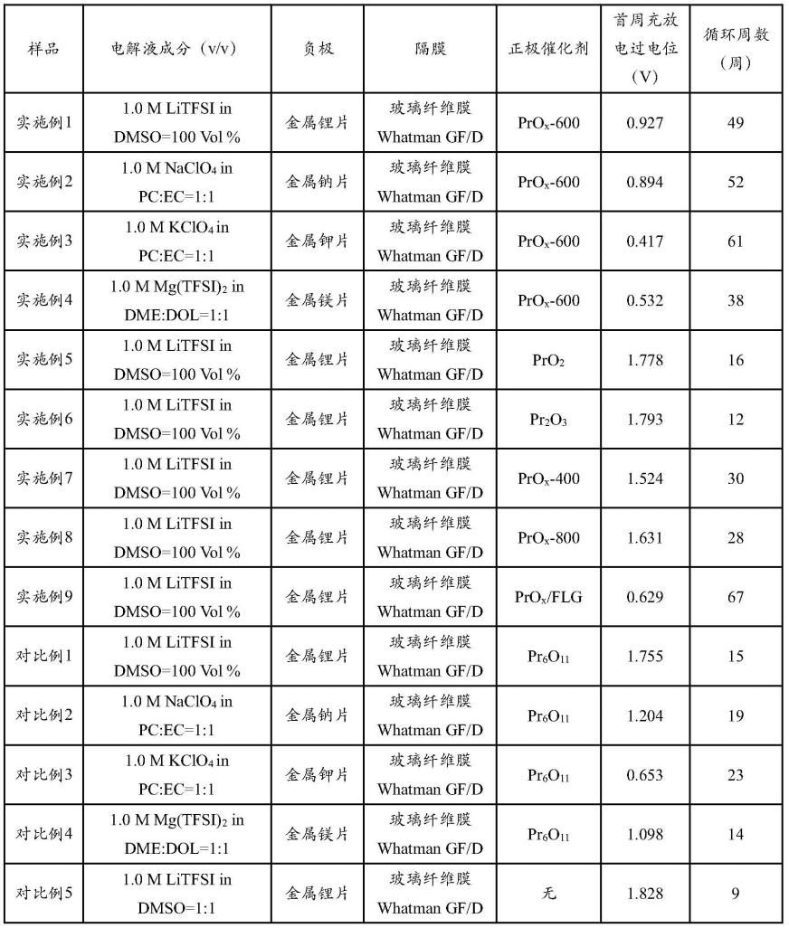 金属-空气二次电池的正极催化剂及基于该正极催化剂的金属-空气二次电池