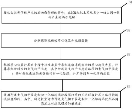 一种获取低空湍流强度廓线的方法及装置