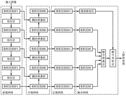 一种基于上下文注意力的图片人头计数的方法和装置与流程