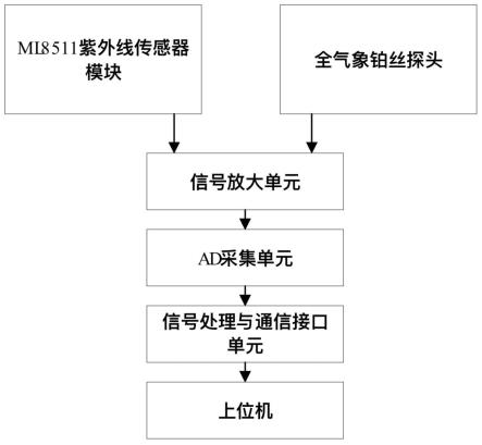 一种基于灰狼补偿算法的高灵敏度全气象铂丝电阻式温度脉动仪