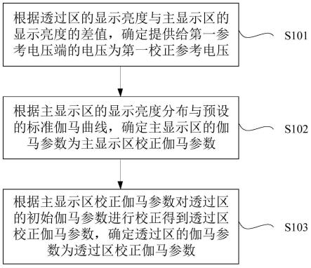 面板显示伽马校正的方法和装置与流程