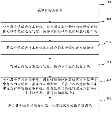 医疗数据集优化方法及设备与流程