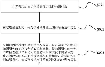 对煤柱进行加固的方法和煤柱加固体与流程