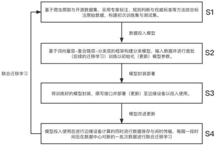 一种基于社交媒体短文本的用户异常精神状态分级评估方法与流程