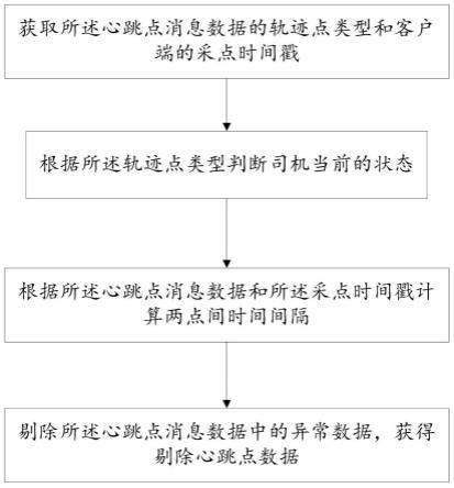 一种网约车司机出车时长的数据指标确定方法与流程