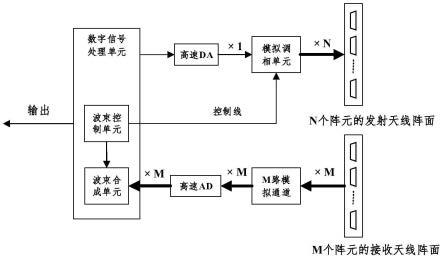 发射相扫宽波束接收数字多波束“低小慢”探测雷达的制作方法