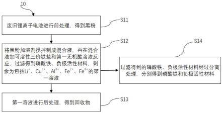 一种废旧锂离子电池黑粉回收方法及装置与流程