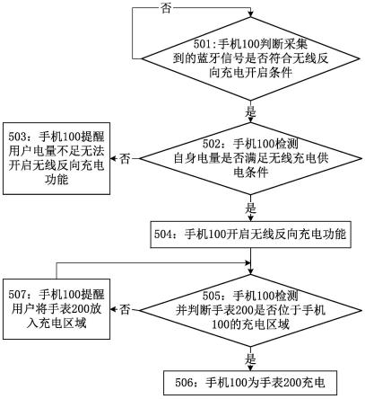 电子设备间的无线充电方法、存储介质及其电子设备与流程