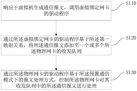 基于虚拟绑定网卡的通信方法及装置与流程