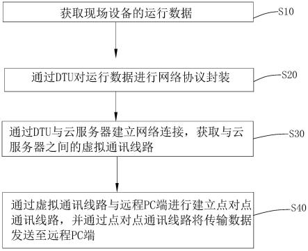 一种基于桥梁移位系统的远程监控方法、装置、设备及存储介质与流程