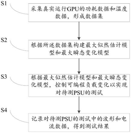 一种基于仿真GPU的电源测试方法、系统及存储介质与流程