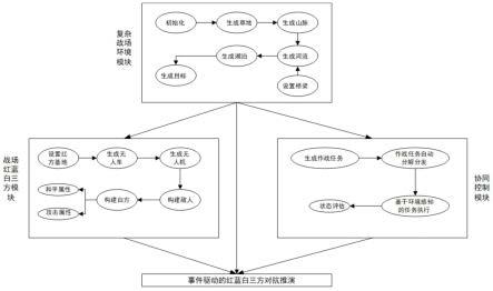 基于多智能体的有无人协同体系的作战仿真系统及方法