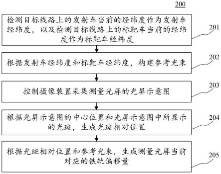 轨道位置测量方法、轨道捣固车、装置、设备和可读介质与流程