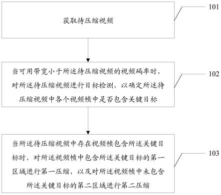 视频压缩方法及装置、计算机可读存储介质与流程