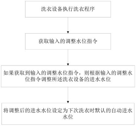 洗衣设备及其自动设定进水水位的调整方法与流程