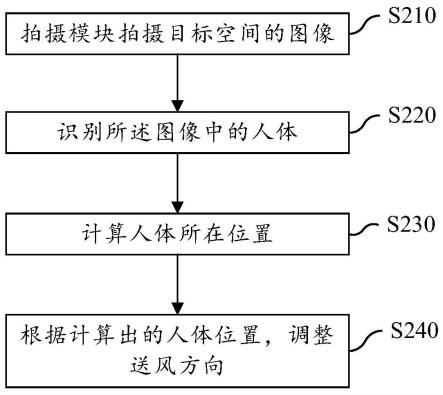 智能送风方法、设备和系统与流程