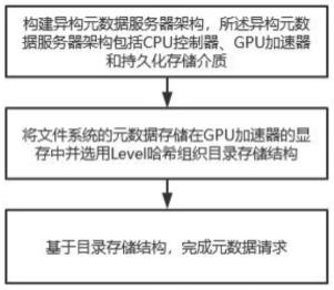 一种基于多GPU管理分布式文件系统元数据的方法