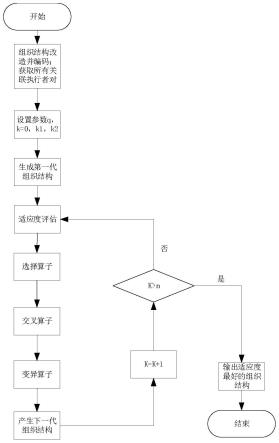 一种基于业务流程的人员组织结构优化方法