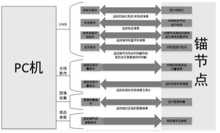 一种基于UWB的高精度室内外定位系统及其运用方法与流程