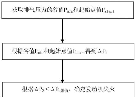 发动机燃烧的诊断方法、诊断装置和发动机与流程