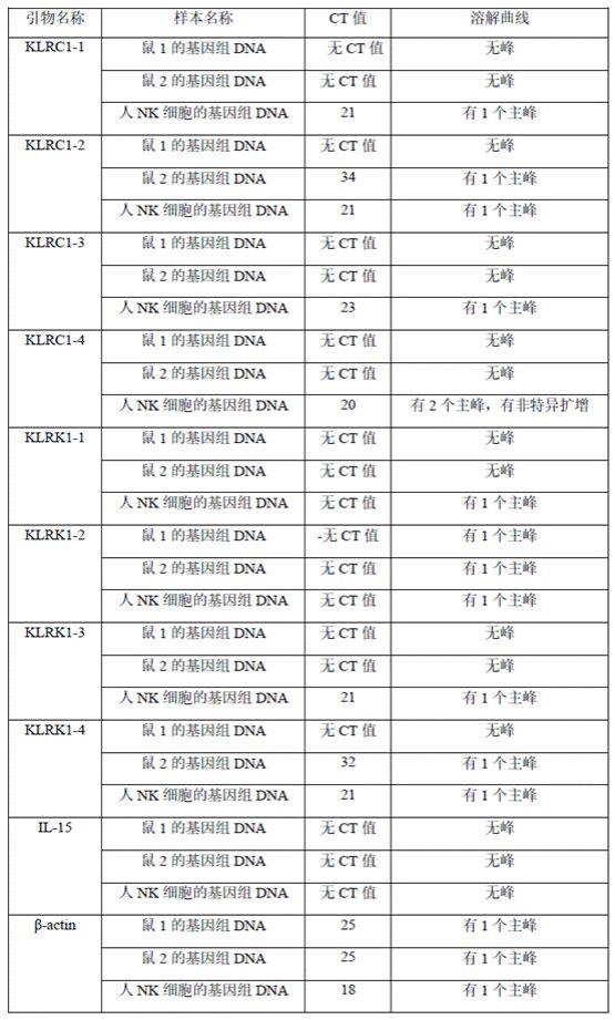 NK细胞治疗产品通用型临床前生物分布检测试剂盒的制作方法