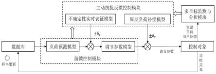 基于多目标监控主动抗扰源网末端协同自趋优供热调控方法与流程