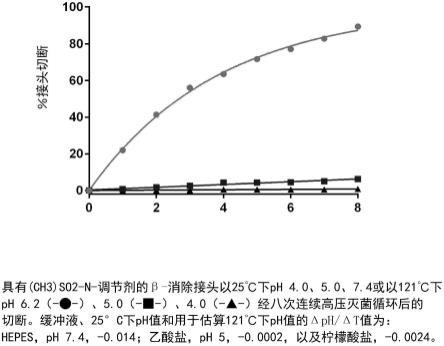 通过β-消除接头而交联的水凝胶的蒸汽灭菌的制作方法