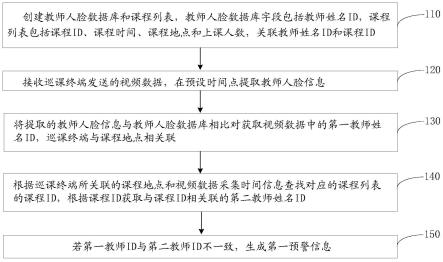 一种巡课管理方法、系统、介质和计算机设备与流程