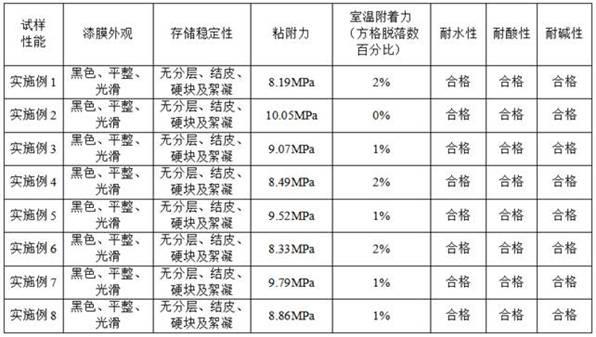 一种混凝土防腐用水性涂料的制作方法