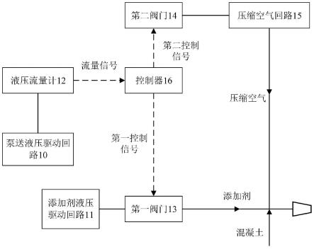 用于混凝土湿喷台车的控制系统及湿喷台车的制作方法