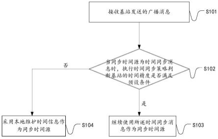 移动终端的空口授时方法、移动终端和可读存储介质与流程