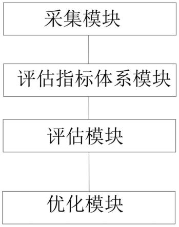 一种城市低碳减排评估系统