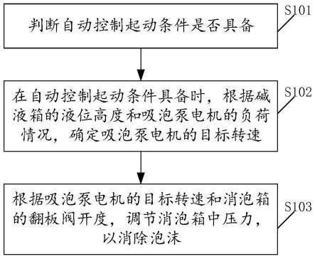 脱脂清洗机械消泡过程控制方法、装置及系统与流程