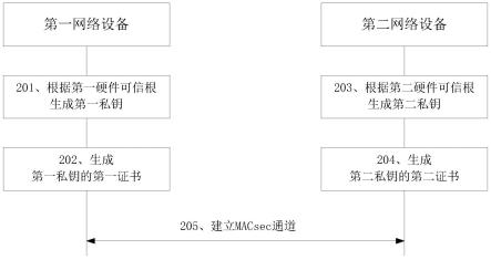 一种MACsec通道建立方法、网络设备以及系统与流程