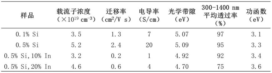 一种氧化镓深紫外透明电极的制备及其功函数调控的方法