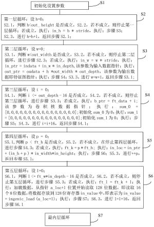 一种基于4bit普通卷积计算的优化方法与流程