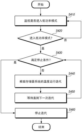 存储器系统及其操作方法与流程