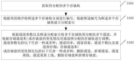 一种基于块存储的切块方法和装置与流程